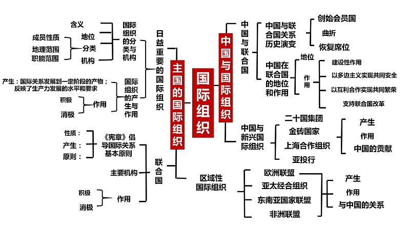 专题四 国际组织 课件-2023届高考政治一轮复习统编版选择性必修一当代国际政治与经济06