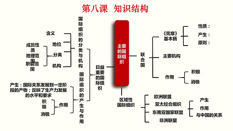 专题四 国际组织 课件-2023届高考政治一轮复习统编版选择性必修一当代国际政治与经济07