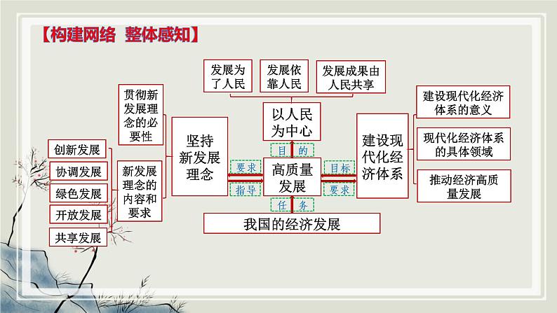 专题四 推动经济高质量发展 课件-2023届高考政治二轮复习统编版必修二经济与社会07