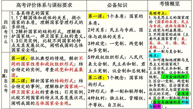 专题一 各具特色的国家与国际组织 课件-2023届高考政治一轮复习统编版选择性必修一当代国际政治与经济第6页