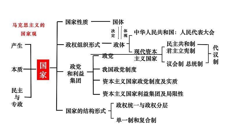 专题一 各具特色的国家与国际组织 课件-2023届高考政治一轮复习统编版选择性必修一当代国际政治与经济第8页