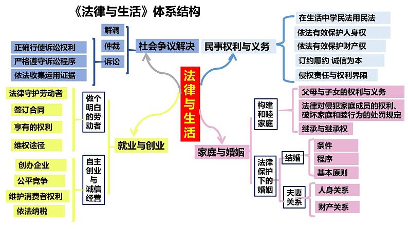 专题一 民事权利与义务 课件-2023届高考政治一轮复习统编版选择性必修二法律与生活第4页