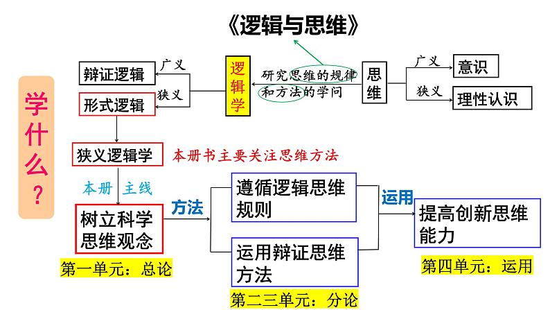 第一单元 树立科学思维观念 课件-2023届高考政治一轮复习统编版选择性必修三逻辑与思维04