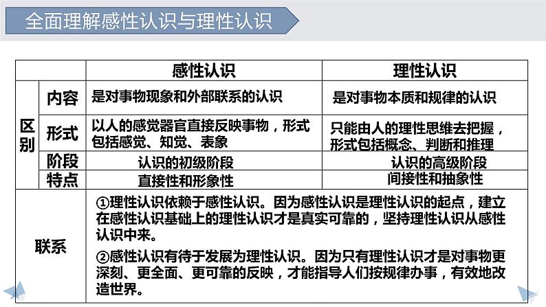 第一课  走进思维世界高二政治同步精品课堂课件PPT08