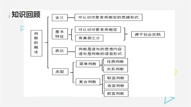 5.2正确运用简单判断 课件-2022-2023学年高中政治统编版选择性必修三逻辑与思维 (1)01