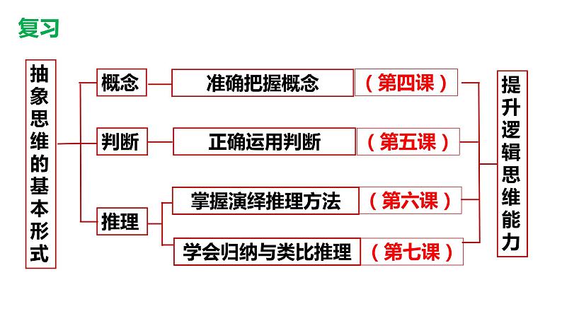 6.1推理与演绎推理概述 课件-高中政治统编版选择性必修三逻辑与思维第2页