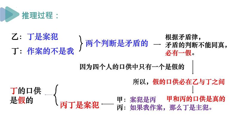 6.1推理与演绎推理概述 课件-高中政治统编版选择性必修三逻辑与思维第6页