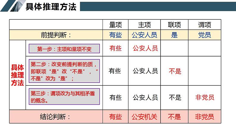 6.2 简单判断的演绎推理方法 课件-2022-2023学年高中政治选择性必修三逻辑与思维 (1)第7页