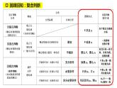 6.3 复合判断的演绎推理方法 课件-2022-2023学年高中政治统编版选择性必修三逻辑与思维