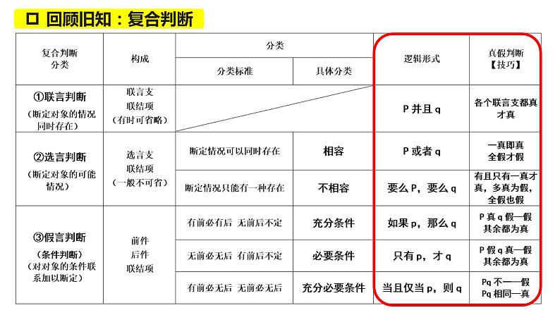 6.3 复合判断的演绎推理方法 课件-2022-2023学年高中政治统编版选择性必修三逻辑与思维02