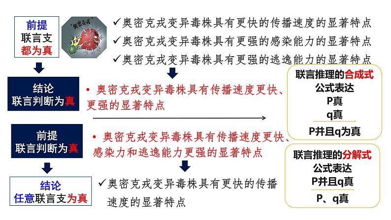 6.3 复合判断的演绎推理方法 课件-2022-2023学年高中政治统编版选择性必修三逻辑与思维05