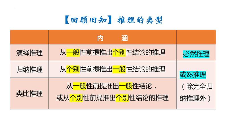 7.1 归纳推理及其方法 课件-高中政治统编版选择性必修三逻辑与思维01