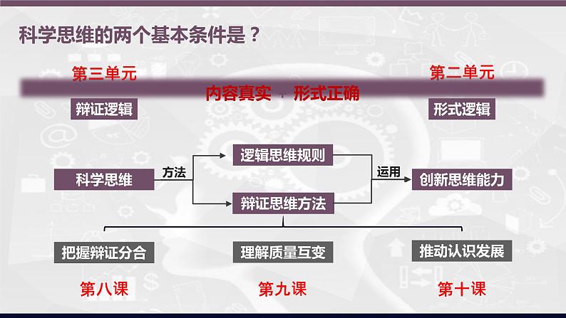 8.1 辩证思维的含义与特征 课件--2022-2023学年高中政治选择性必修3逻辑与思维第1页