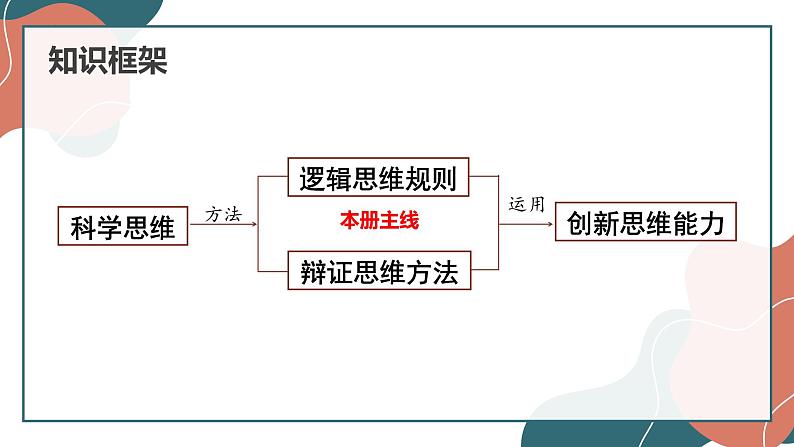 8.1辩证思维的含义与特征课件-2021-2022学年高中政治统编版选择性必修三逻辑与思维第1页