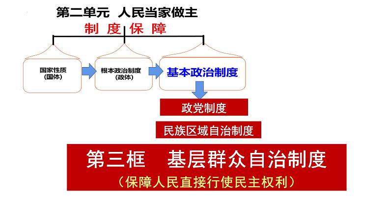 6.3基层群众自治制度 课件-2022-2023学年高中政治统编版必修三政治与法治第1页