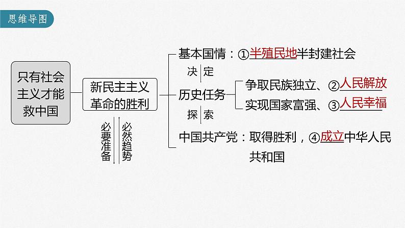 部编版高考政治一轮复习课件  第2课 只有社会主义才能救中国05