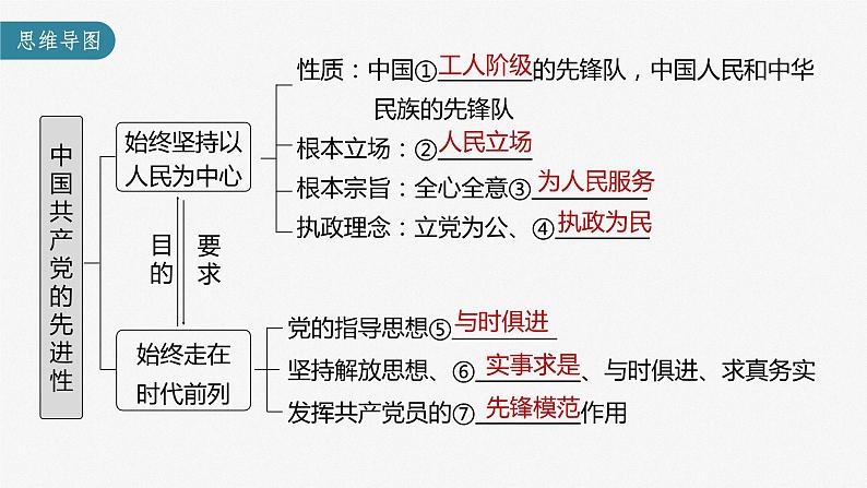 部编版高考政治一轮复习课件  第10课 中国共产党的先进性05