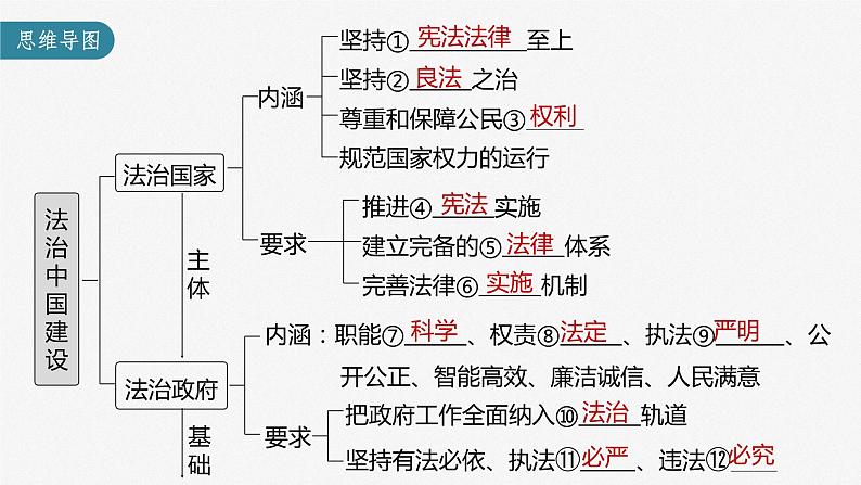 部编版高考政治一轮复习课件  第16课 法治中国建设第5页