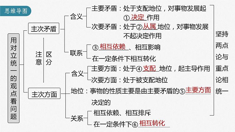 部编版高考政治一轮复习课件  第20课 第4课时　用对立统1的观点看问题第5页