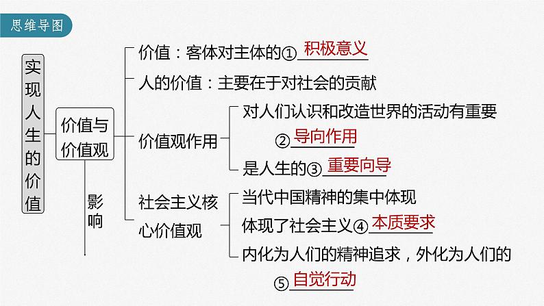 部编版高考政治一轮复习课件  第23课 实现人生的价值05