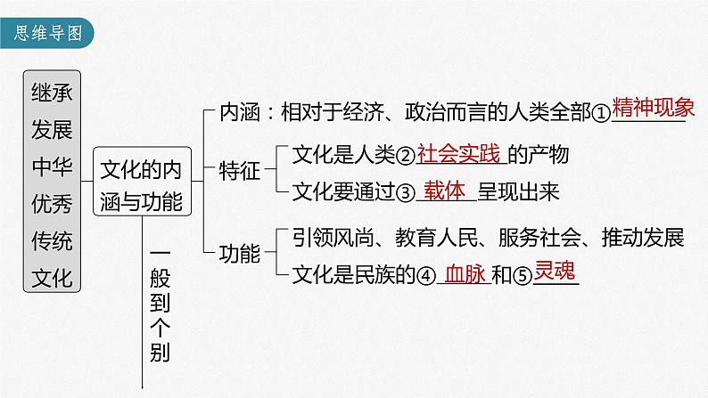 部编版高考政治一轮复习课件  第24课 继承发展中华优秀传统文化05