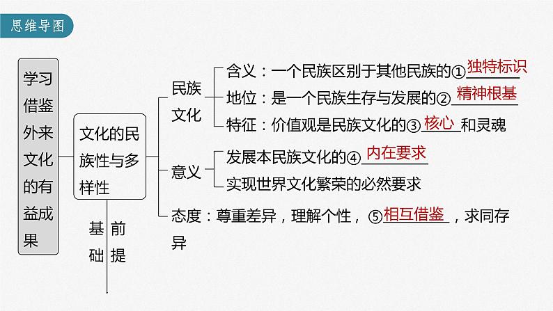 部编版高考政治一轮复习课件  第25课 学习借鉴外来文化的有益成果05