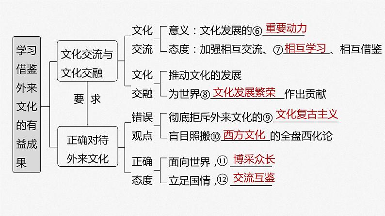 部编版高考政治一轮复习课件  第25课 学习借鉴外来文化的有益成果06