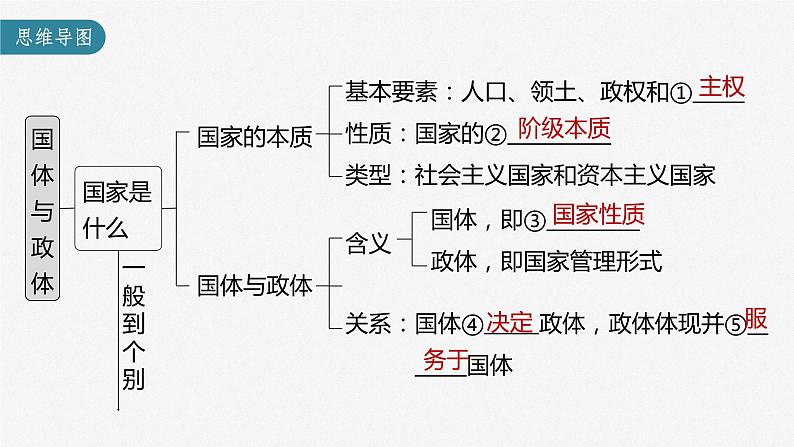 部编版高考政治一轮复习课件  第27课 第1课时　国体与政体05