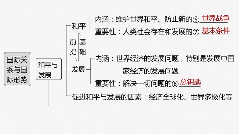 部编版高考政治一轮复习课件  第28课 第1课时　国际关系与国际形势06