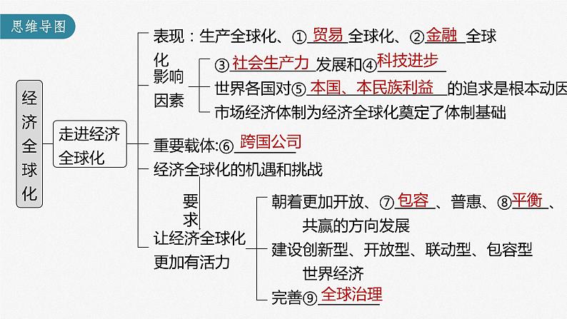 部编版高考政治一轮复习课件  第29课 经济全球化05