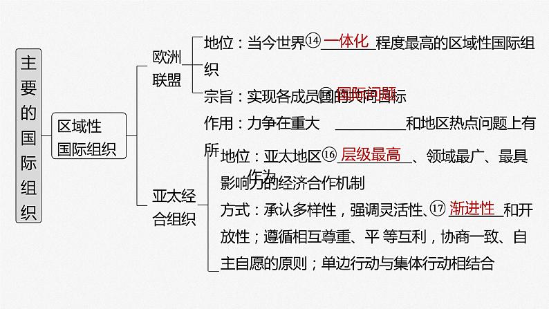 部编版高考政治一轮复习课件  第30课 第1课时　主要的国际组织07