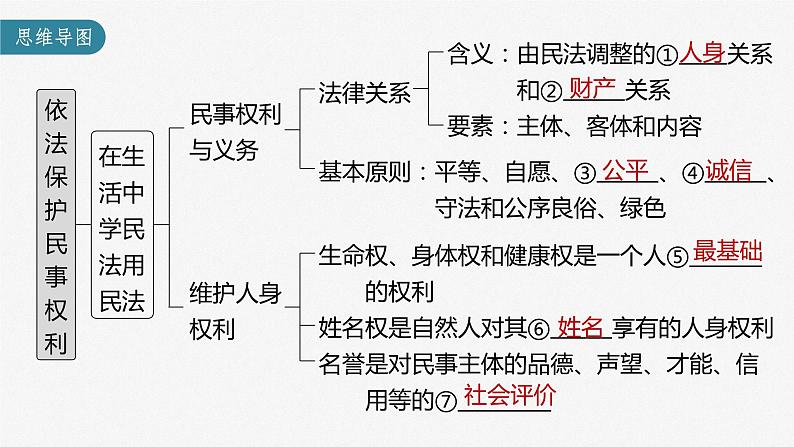 部编版高考政治一轮复习课件  第31课 第1课时　依法保护民事权利第5页