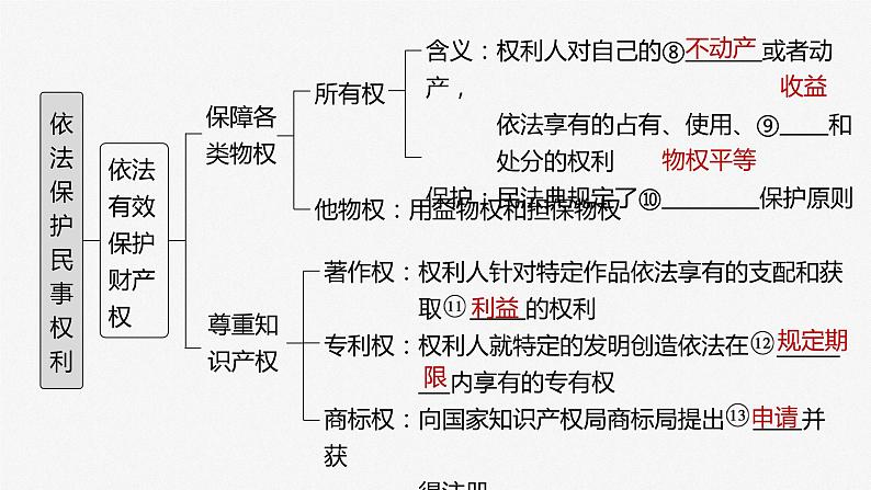 部编版高考政治一轮复习课件  第31课 第1课时　依法保护民事权利第6页