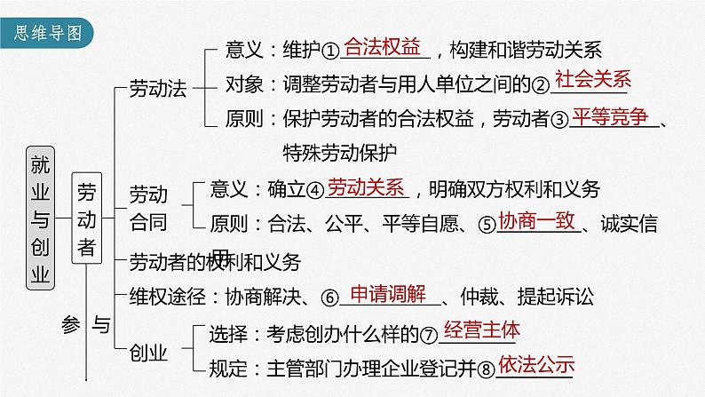 部编版高考政治一轮复习课件  第33课 就业与创业05