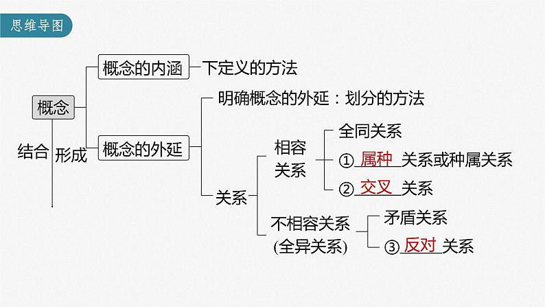 部编版高考政治一轮复习课件  第36课 第1课时　概念与判断05