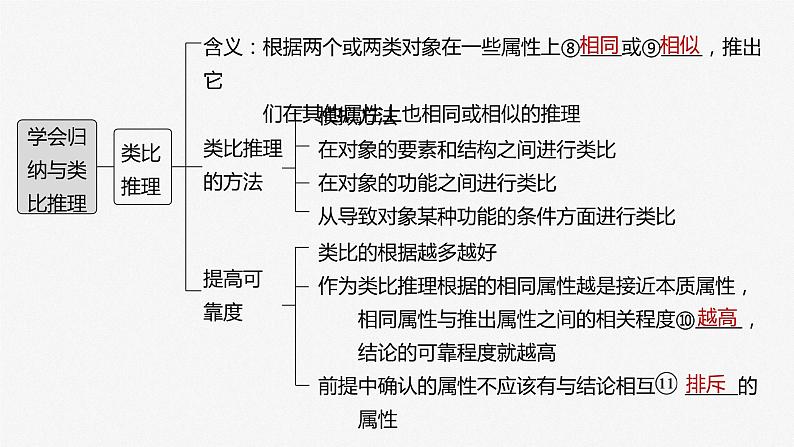 部编版高考政治一轮复习课件  第36课 第3课时　学会归纳与类比推理第6页