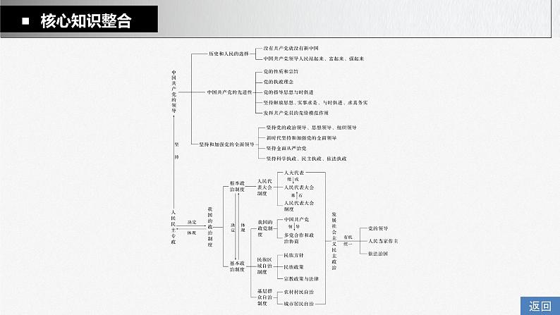 部编版高考政治一轮复习课件  阶段提升复习3　党的领导和人民当家作主第6页