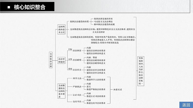 部编版高考政治一轮复习课件  阶段提升复习4　全面依法治国06