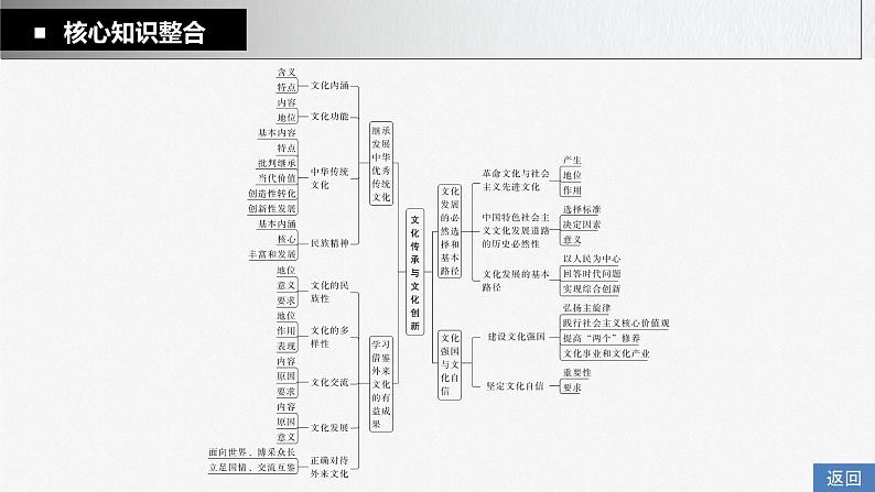 部编版高考政治一轮复习课件  阶段提升复习6 文化传承与文化创新06