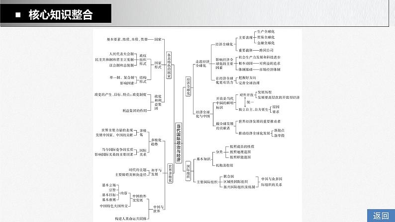 部编版高考政治一轮复习课件  阶段提升复习7　当代国际政治与经济06