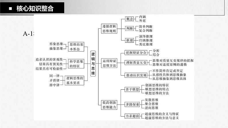 部编版高考政治一轮复习课件  阶段提升复习9 逻辑与思维04