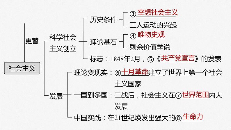 部编版高考政治一轮复习课件  第1课 第2课时　科学社会主义第6页