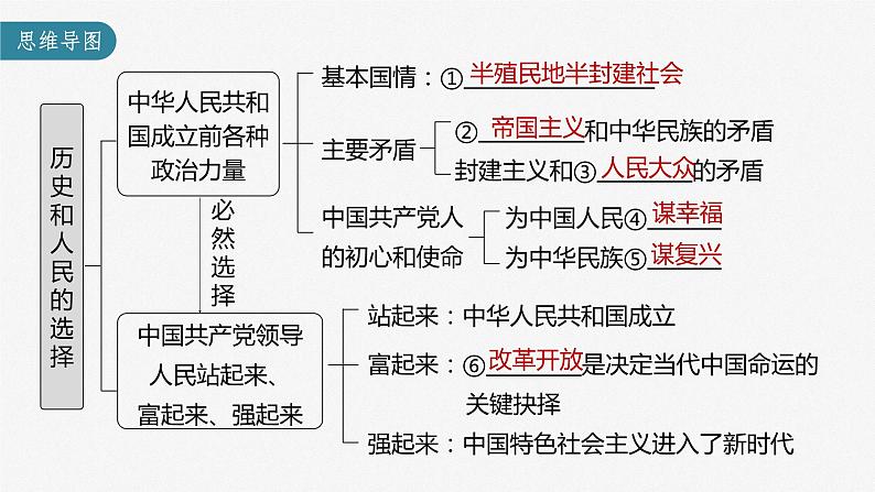 部编版高考政治一轮复习课件  第9课 历史和人民的选择第5页