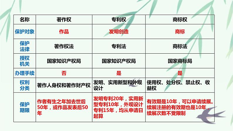 2.2尊重知识产权复习课件-2022-2023学年高中政治统编版选择性必修二法律与生活03