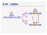 6.1中国共产党领导的多党合作和政治协商制度 课件（-2022-2023学年高中政治统编版必修三政治与法治 (2)