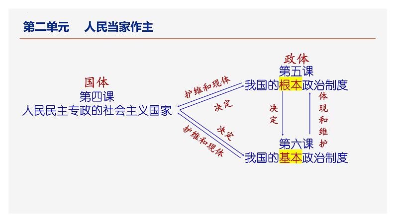 6.1中国共产党领导的多党合作和政治协商制度 课件（-2022-2023学年高中政治统编版必修三政治与法治 (2)02