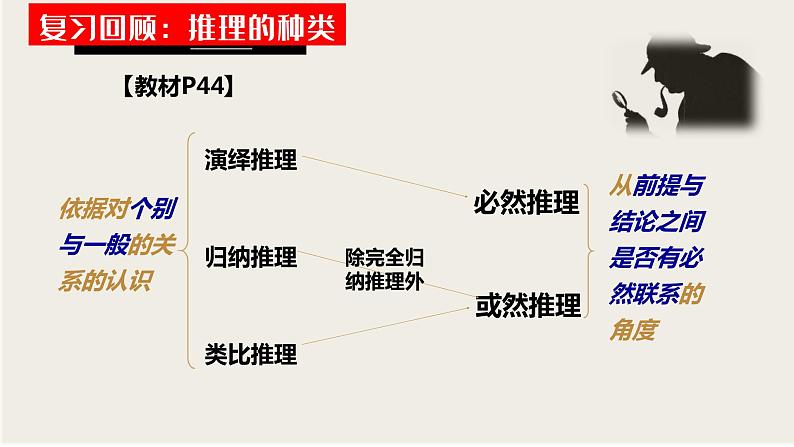 7.1 归纳推理及其方法 课件-2022-2023学年高中政治统编版选择性必修三逻辑与思维第2页