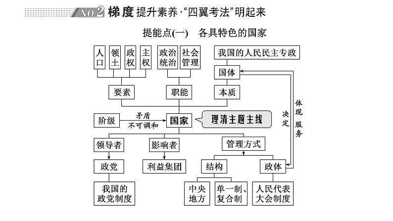 高中思想政治高考二轮专题 专题十　国家与国际组织课件第4页