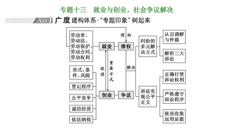 高中思想政治高考专区二轮专题专题十三　就业与创业、社会争议解决课件第1页