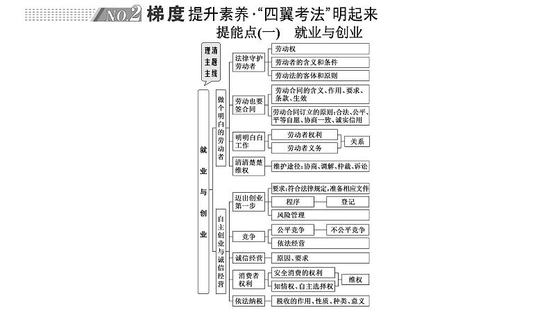 高中思想政治高考专区二轮专题专题十三　就业与创业、社会争议解决课件第3页